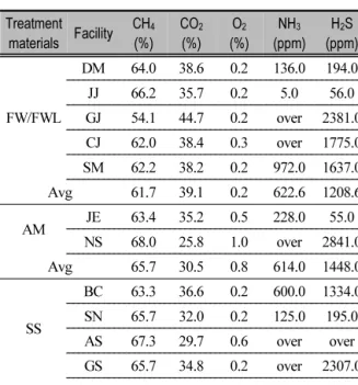 Fig. 9. Measurement of H 2 S in biogas by AD and BG point.