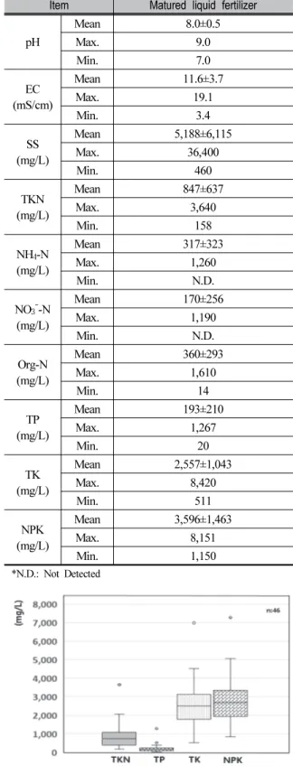 Fig. 1. The nutrient contents of matured liquid  fertilizer  (n = 46)3.  결과  및  고찰3.1