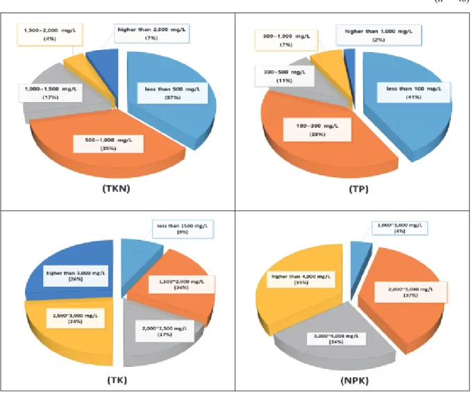 Fig. 2. Comparison of nutrient contents for matured liquid fertilizer according to their distribution of concentration