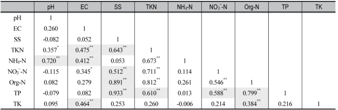 Table 2. Correlation Coefficients Between Major Physicochemical Characteristics of Matured Liquid Fertilizer (n = 46)