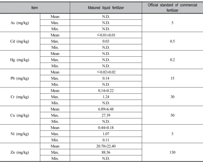 Table 3. Average and Ranges of Heavy Metal Concentrations Analyzed from Matured Liquid Fertilizer, Comparing with Official Standard for Heavy Metal Concentrations of Commercial Fertilizer in Korea (n = 46) 