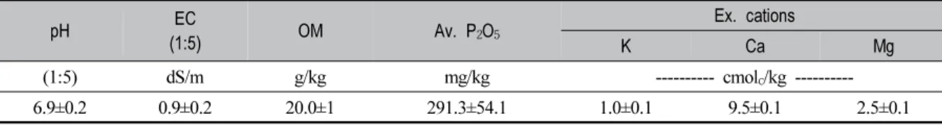 Table 2. Experimental design and rate of N application for each treatment in Spring 2016 