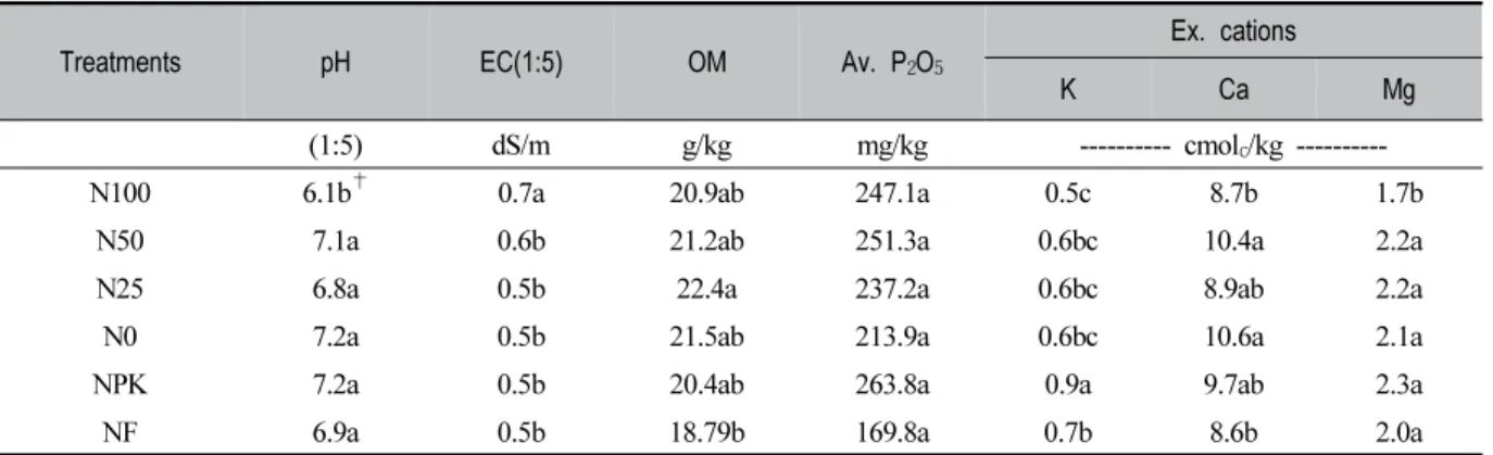 Table 3. Chemical properties of soil at the end of the experiment