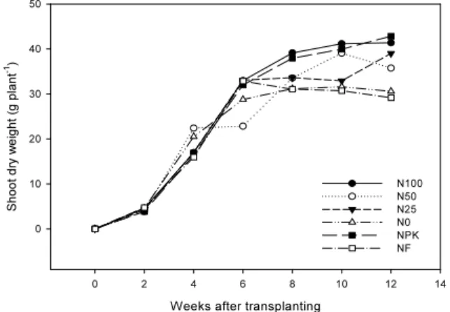 Fig. 2. Principal component analysis of substrate utilization pattern NPK; chemical fertilzer, N100, N50, N25, N0 applied with 100, 50, 25, 0 mg/L of fish meal fertilizer, respectively.