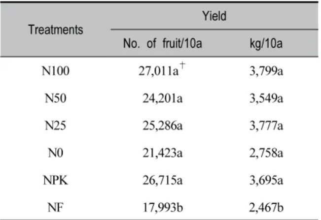 Table 5. Changes in yield and number of cucumber  harvested after different fertilization regimes in spring season