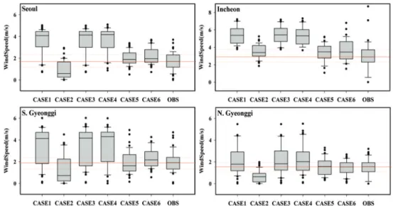 Fig. 6.  Boxplot of observed and predicted wind speed at 15:00 KST by modeling cases