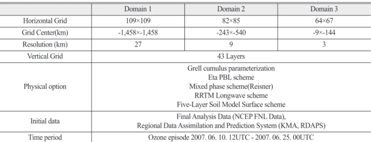 Table 3.  The physical and chemical configuration for CMAQ and SMOKE