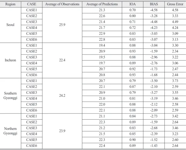Table 5.  Statistical performance of observed and predicted temperature according to modeling cases Region CASE Average of Observations Average of Predictions IOA BIAS Gross Error