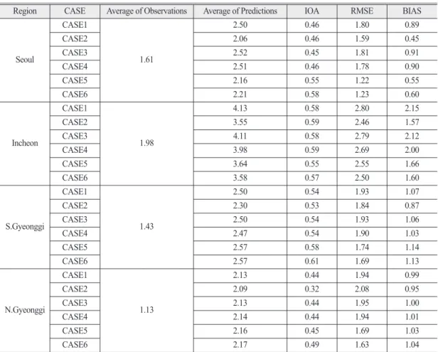 Table 6.  Same as Table 5, but windspeed