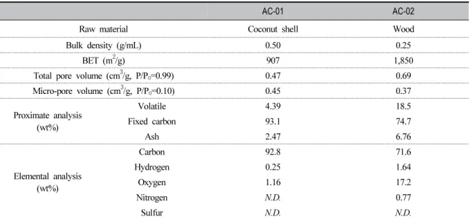 Table 1. Chemical properties of activated carbons used in this study