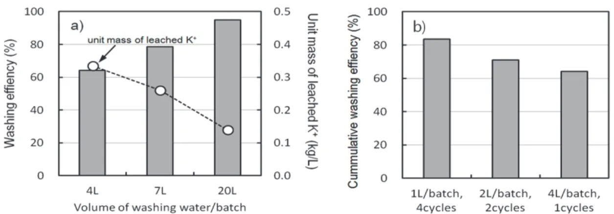 Fig. 2. Results of washing efficiency as a function of washing water volume (a) and water applied to washing step sequentially (b) for the coconut based activated carbon.