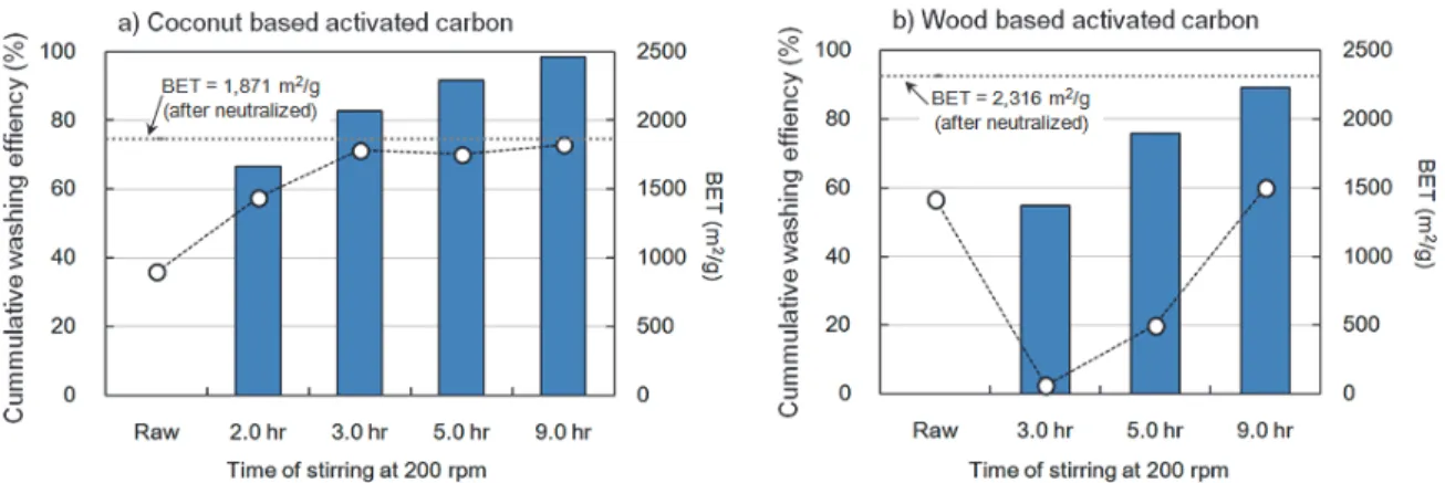 Fig. 5. Changes of BET on activated carbons as a function of washing periods. Open circles are BET values of the samples at the designated time of washing, dash line also indicates BET values of the activated carbon neutralized with 1 M H 2 SO 4  as a refe