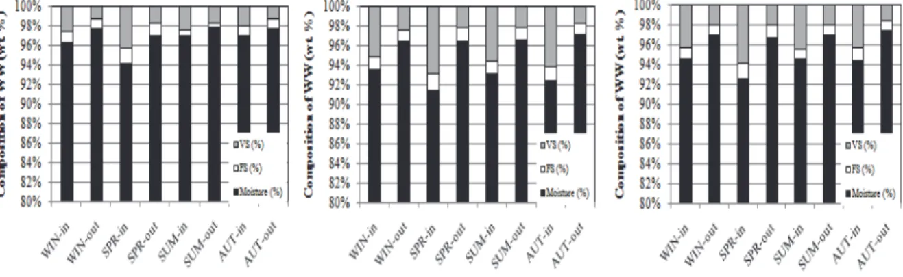 Fig. 3. Results of moisture contents, TS and VS.