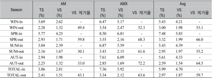 Table 4. Results of TS, VS and VS removal efficiency