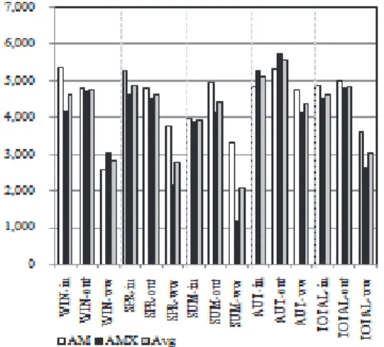 Fig. 6. Results of TN in bio-gasification facilities. Fig. 7. Results of NH 3 -N in bio-gasification facilities.