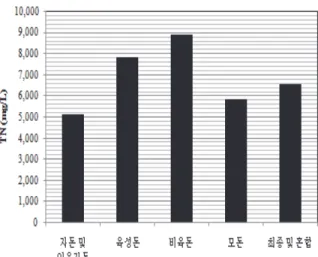 Fig. 8. Results of moisture contents, TS and VS in Fig manure.