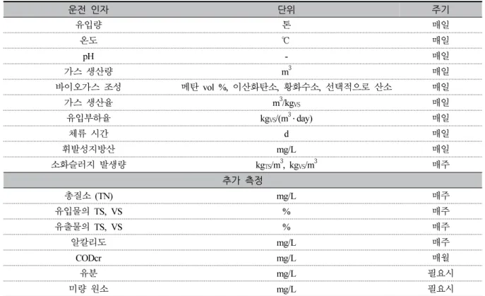 Table 16. Operation factor lists and measuring periods