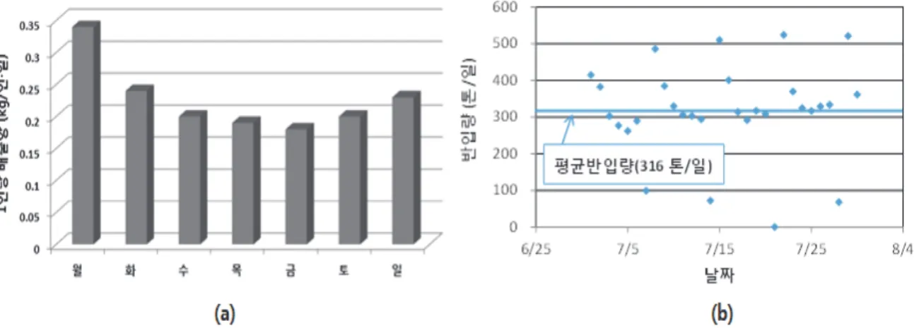 Fig. 15. (a) Daily amount per person., (b) Input in bio-gasification facilities of FW.