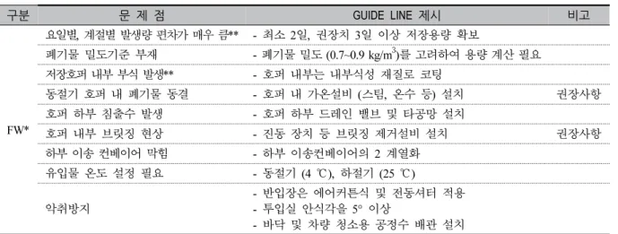 Table 6. Design &amp; operation guidelines of import storage hopper (FW)를 하지 않아도 된다. 또한 바이오가스화 시설은 지역별,  유입물 물성별,  계절별,  공법별 특성이 다를 수 있으므로 이 지침서에서 제시하는 내용과 상이할 경우 지자체(민간 시설의 경우는 시공사)에서 전문가 회의 또는 위원회 등을 거쳐서 별도로 적용할 수 있다.4.1.3