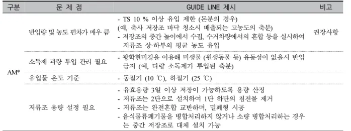 Table 7. Design &amp; operation guidelines of import storage hopper (AM)
