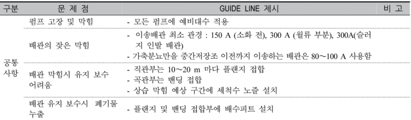 Table 9. Design &amp; operation guidelines of conveying system