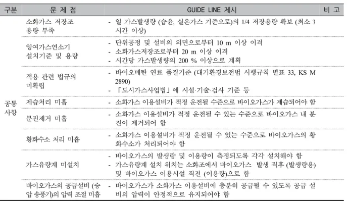 Table 12. Design &amp; operation guidelines of wastewater treatment facility