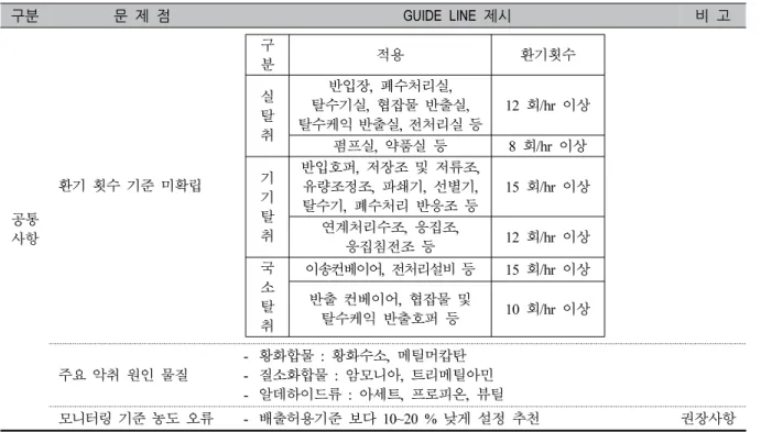 Table 14. The main operation factor in the anaerobic digester (AM+FW)