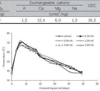 Table 2.  Soil  chemical  properties  used  in  this  experiment