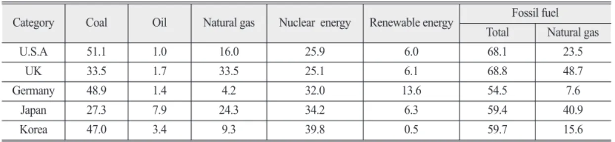 Table 2.  Comparison of energy mix in power generation sector(2009)