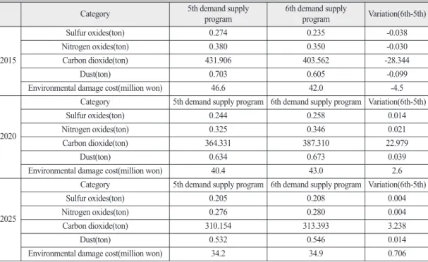 Table 7.  Comparison of 5th and 6th demand supply program(per GWh)