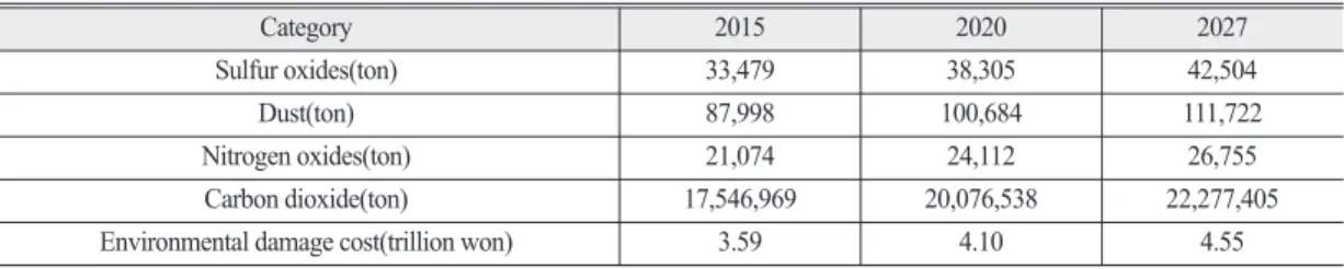 Table 8.  The production of air pollutants and the cost of the damage (per GWh)