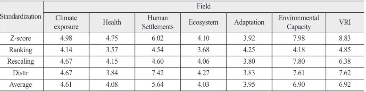 Table 10.  Statistical summary of Z-score, Ranking, Rescaling, Distance to the reference country method.