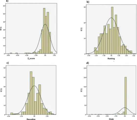 Figure 5.  Distributions of calculated VRIs by employing four different standardization methods; a) Z-score, b) Ranking, c) Rescaling, d) Distance to the reference country.