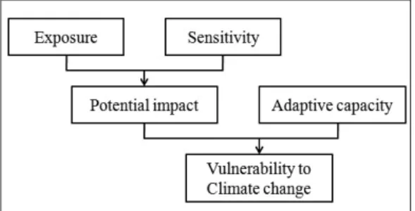 Fig. 1.  Categorized  variables  required  to  identify  the climate change vulnerability index defined by IPCC (2007)