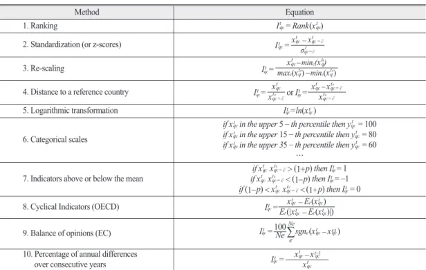 Table 2.  Summary of normalization methods.