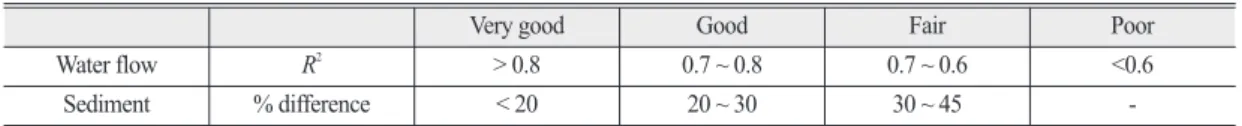 Table 1.  General calibration and validation targets or tolerances for HSPF application