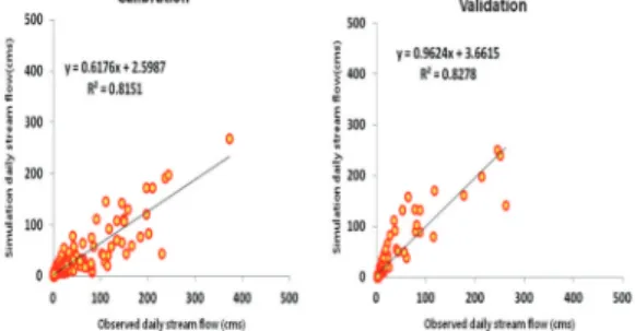 Table 2.  Results of calibration and validation for daily stream flow