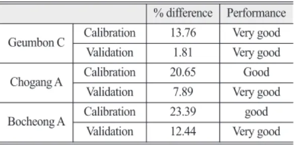 Figure 8.  Suspended solid calibration and validationTable 3.  Results of calibration and validation for sediment