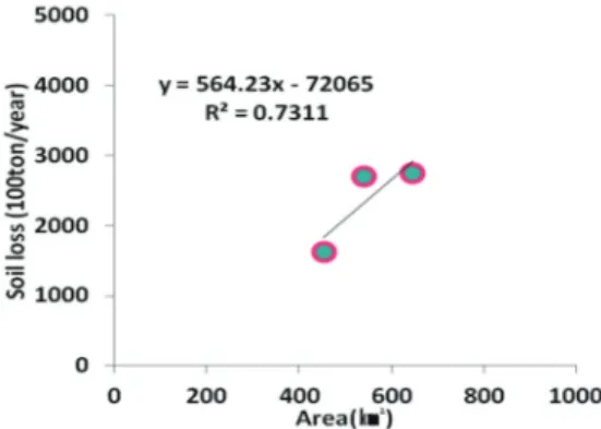 Figure 10.  Annual rainfall and soil loss