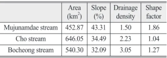 Figure 12.  Relationship between SDR and geographic parametersTable 7.  Geographic parameters of each watershed