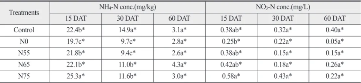 Table 4.  NH 4 -N concentration in soil and NO 3 -N concentration in surface water at different days after transplanting