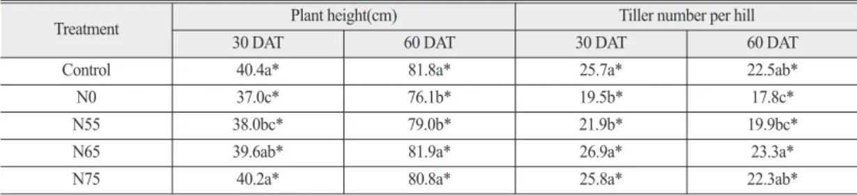 Table 5.  Plant height and tiller number per hill according to different fertilizing level at different days after transplant(DAT)