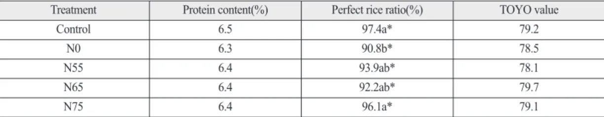 Table 9.  Yield components and quality of rice in Gimpo and Anseong Treatment Panicle number per hill Milled rice yield and quality of rice