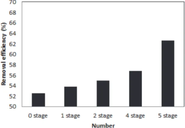 Fig. 5. Removal efficiency at various stage number.