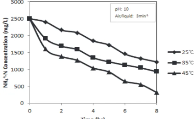Fig. 7. Residual concentrations of NH 4 + -N at various temperature.