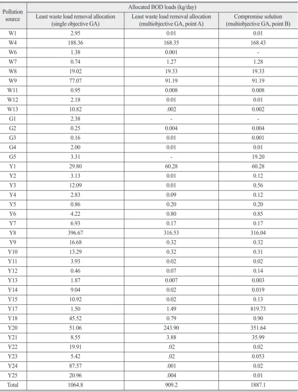 Table 6.  Waste load allocation results for pollution sources Pollution