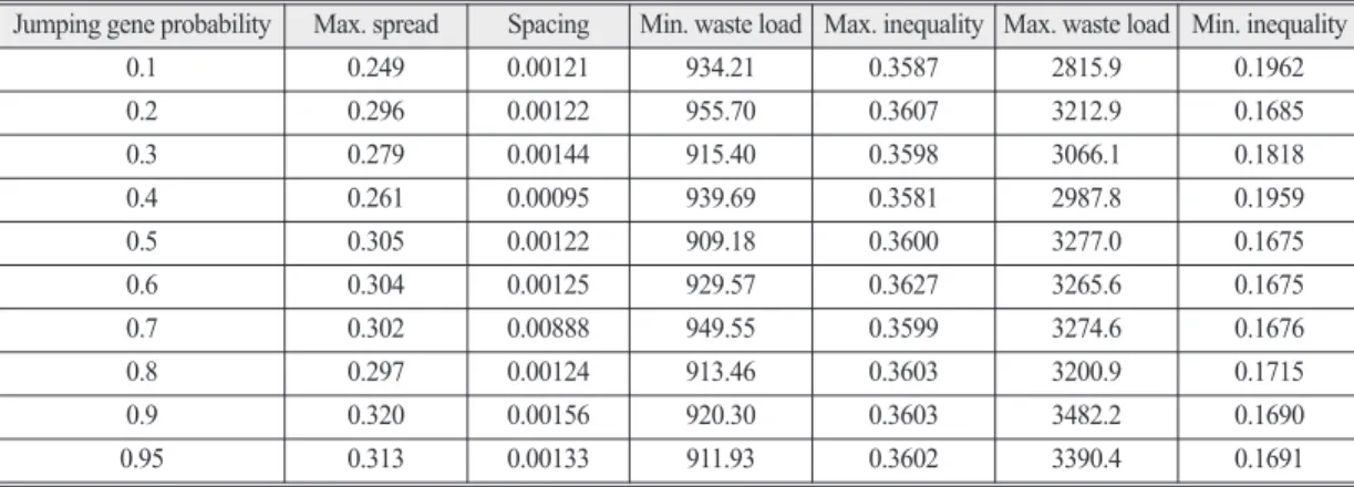 Table 5.  Characteristics of optimal solution distribution according to the variation of jumping gene probability Jumping gene probability Max