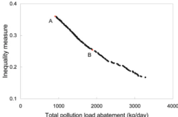 Figure 9.  Pareto-optimal solutions for the multi-objective WLA