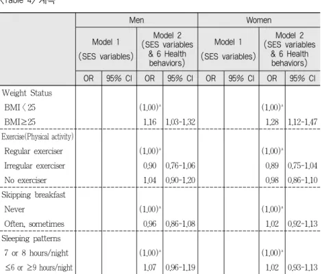 Table 4. Self  reported  chronic  illness  by  socioeconomic  indicators  and health  behaviors,  odds  ratio(OR)  adjusted  for  age,  men  and women aged 20~64, 2001