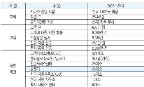 표 1. 호주 정부의 센터링크(Centrelink) 조직 현황 차 원 조직 고객 네트 워크 내 용서비스 전달 지점직원 수클라이언트 기관고객 수 고객에 대한 서한 발송가정방문 심사신규 지급 건수전화 통화 성공고객서비스센터(CSC) 센터링크 대리인(Agent)전문서비스센터콜센터 지역 지원사무소(ASO) 전국 지원 사무소 벽지 서비스 센터 전국 1,000곳 이상25,448명25개 정부 부처650만 명9,060만 건9,280건280만 건2,800만 건321개소3